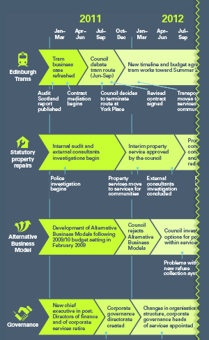 Extract from City of Edinburgh best value audit graph