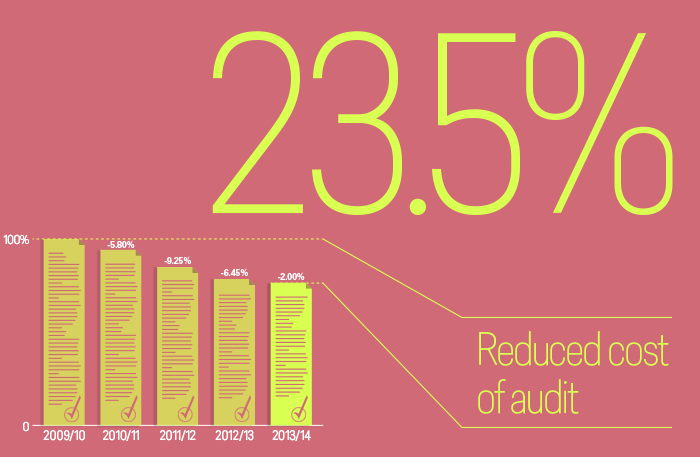 23.5% reduced cost of audit