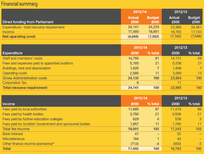Accounts table