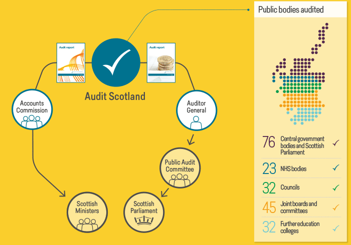 Reporting process in Audit Scotland