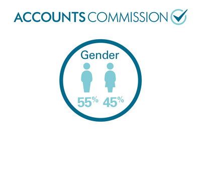 Accounts Commission members