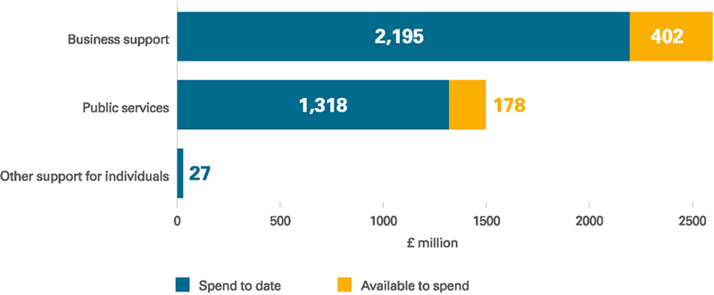 Actual Government spend to date