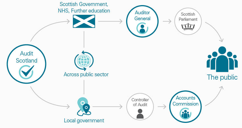 Audit Scotland - who we are