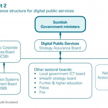 Diagram showing governance structure for public bodies