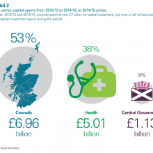 Public sector spend